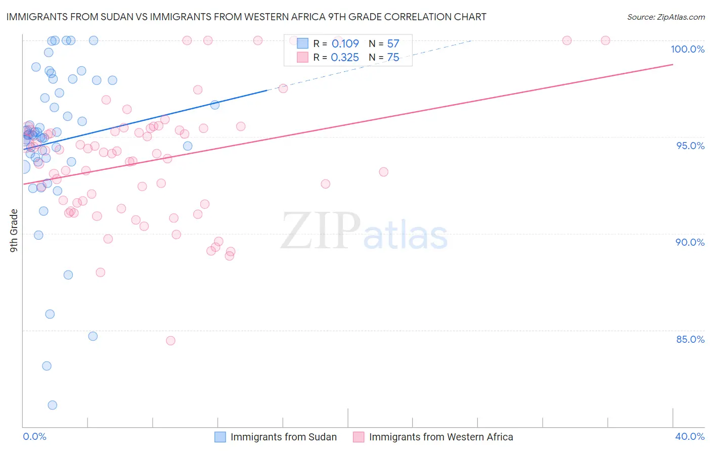 Immigrants from Sudan vs Immigrants from Western Africa 9th Grade