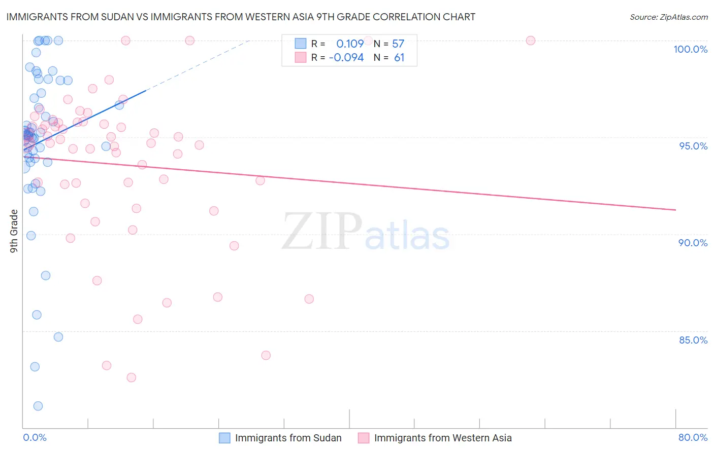 Immigrants from Sudan vs Immigrants from Western Asia 9th Grade