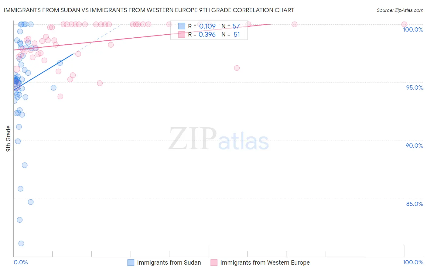 Immigrants from Sudan vs Immigrants from Western Europe 9th Grade