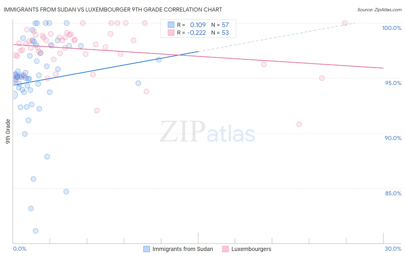 Immigrants from Sudan vs Luxembourger 9th Grade