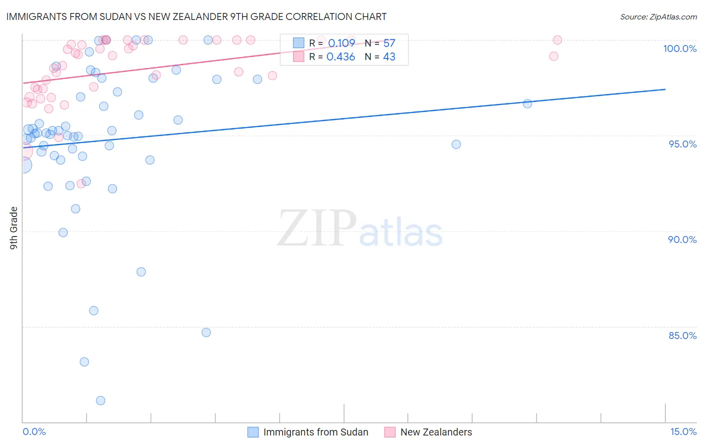 Immigrants from Sudan vs New Zealander 9th Grade