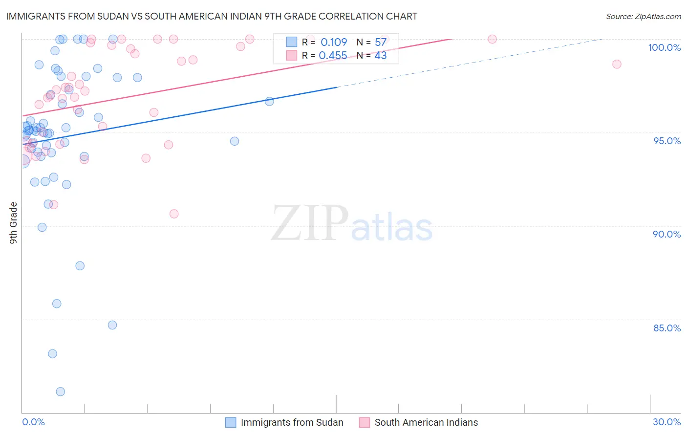 Immigrants from Sudan vs South American Indian 9th Grade