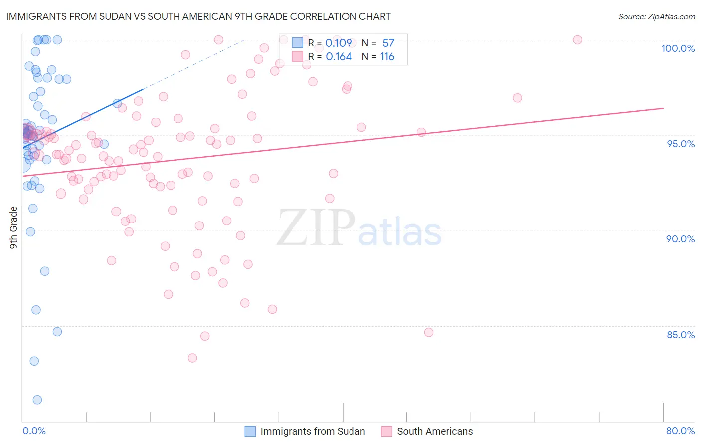 Immigrants from Sudan vs South American 9th Grade