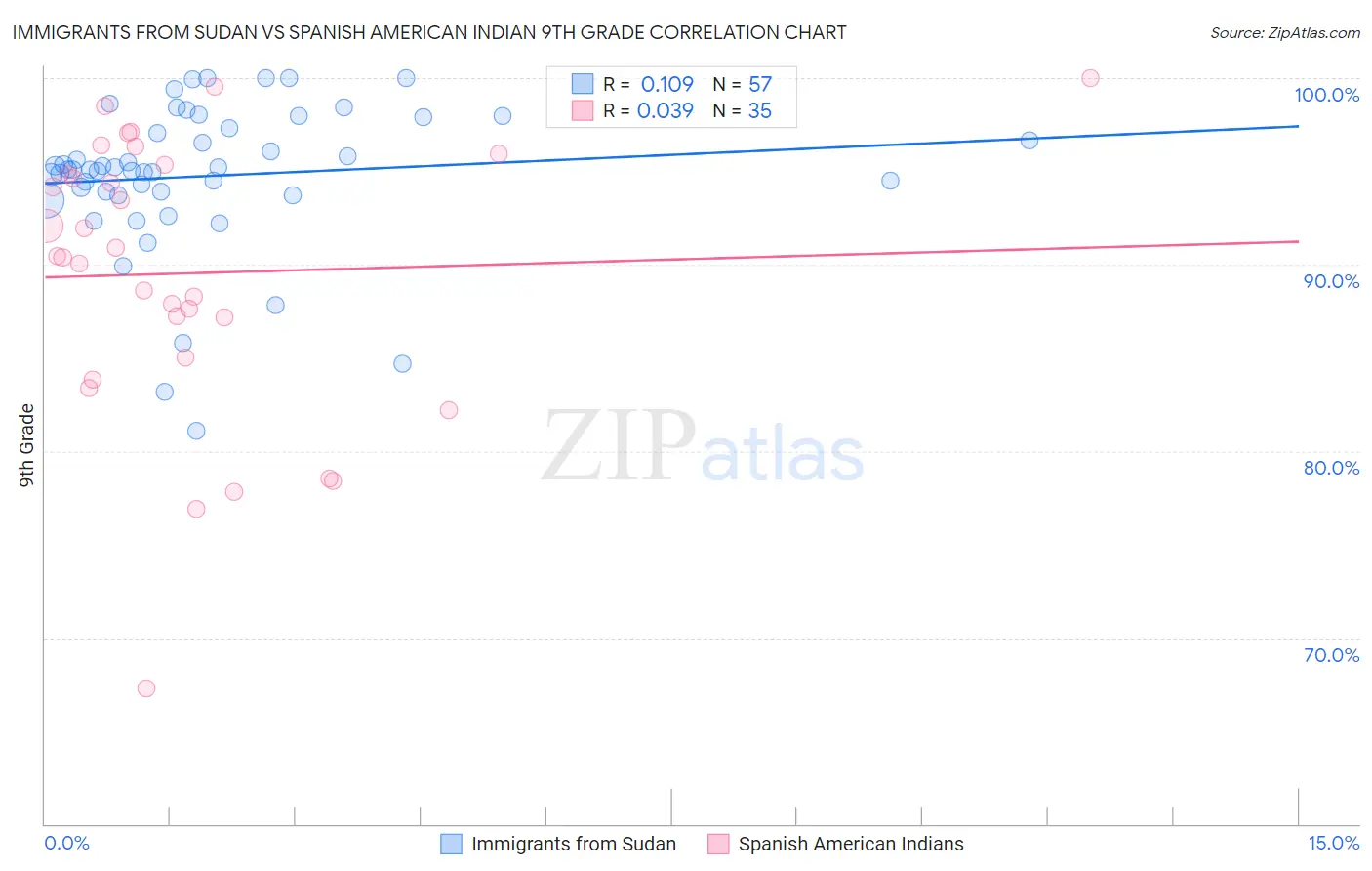 Immigrants from Sudan vs Spanish American Indian 9th Grade