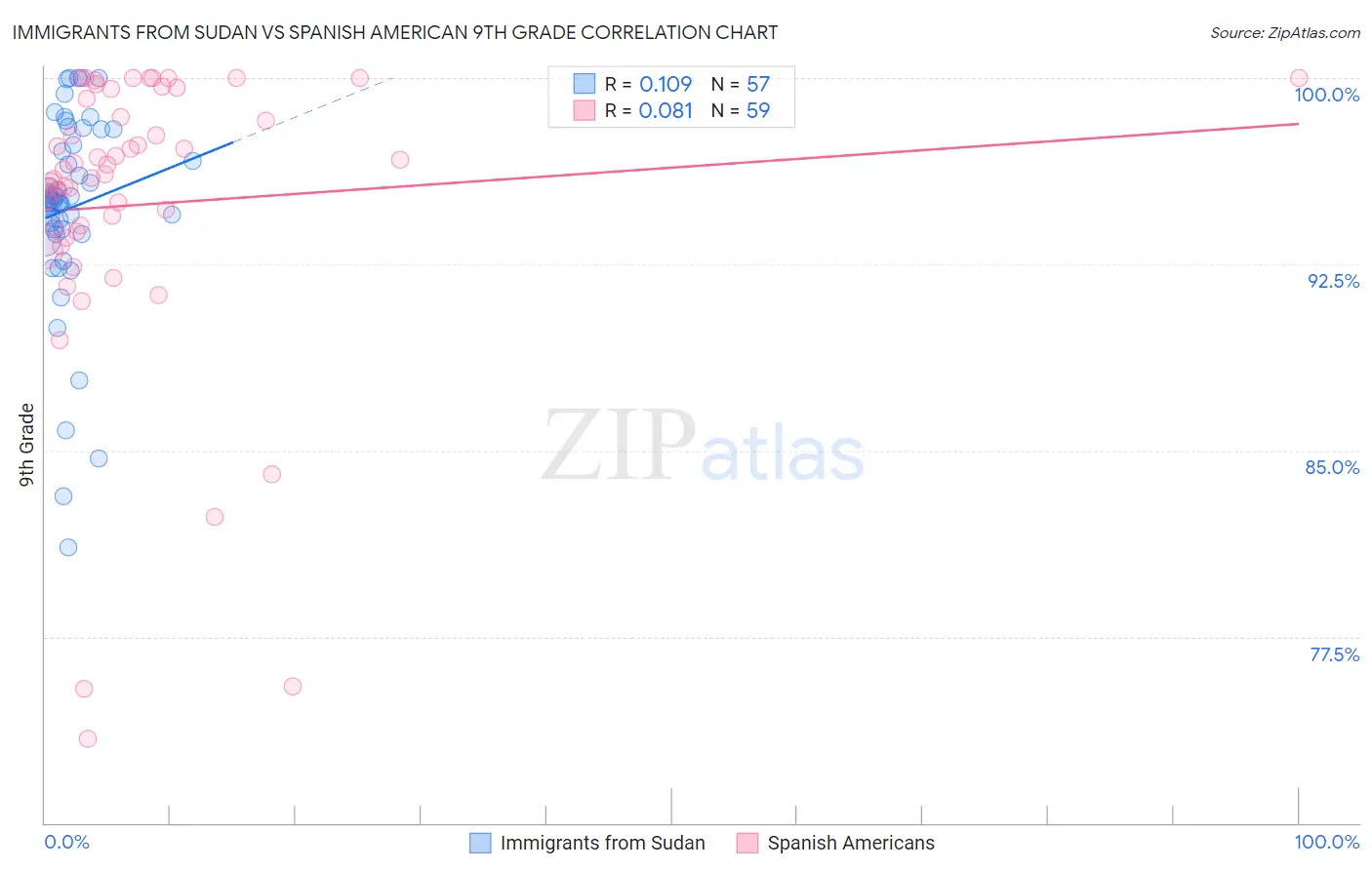 Immigrants from Sudan vs Spanish American 9th Grade