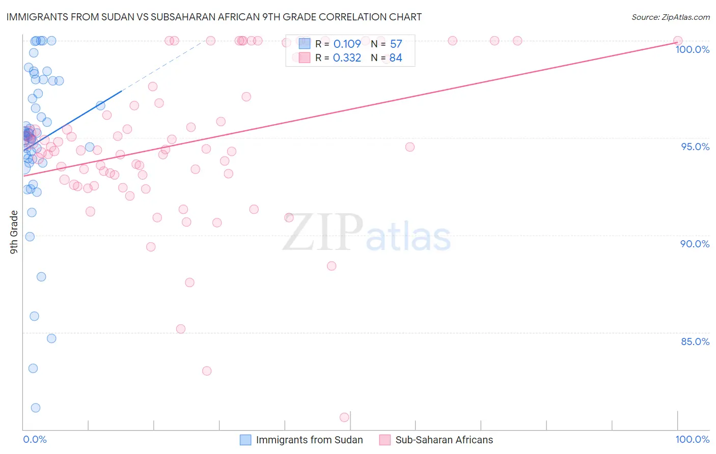 Immigrants from Sudan vs Subsaharan African 9th Grade