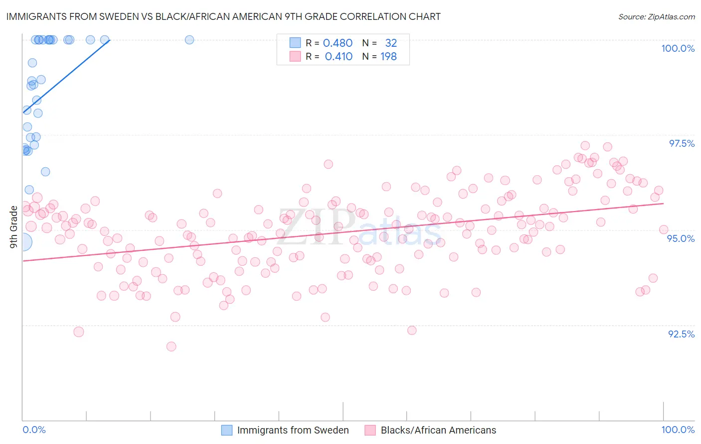 Immigrants from Sweden vs Black/African American 9th Grade