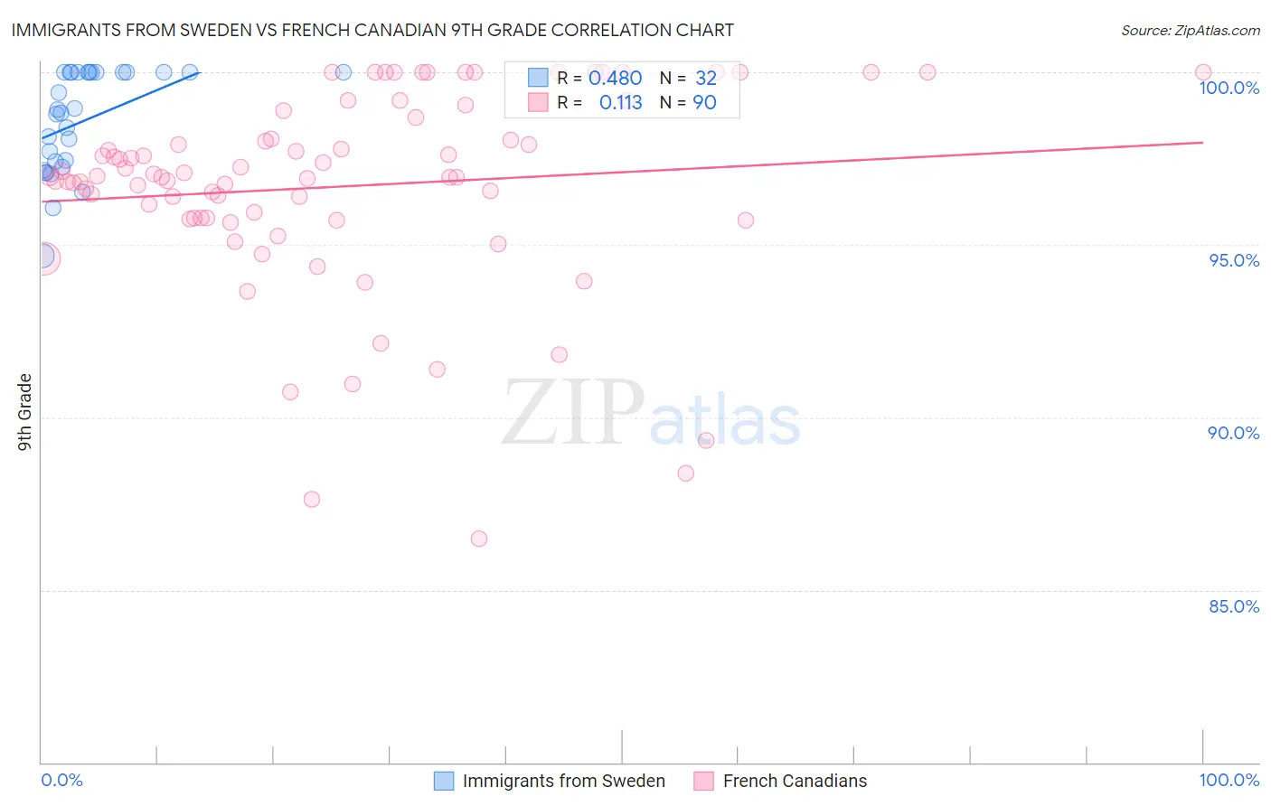 Immigrants from Sweden vs French Canadian 9th Grade