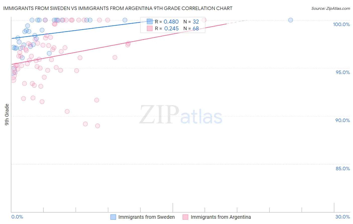 Immigrants from Sweden vs Immigrants from Argentina 9th Grade