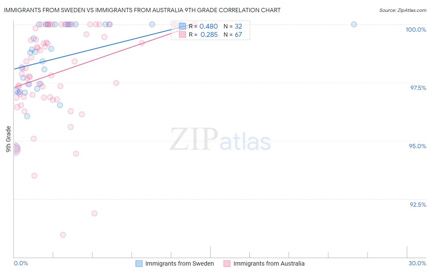 Immigrants from Sweden vs Immigrants from Australia 9th Grade