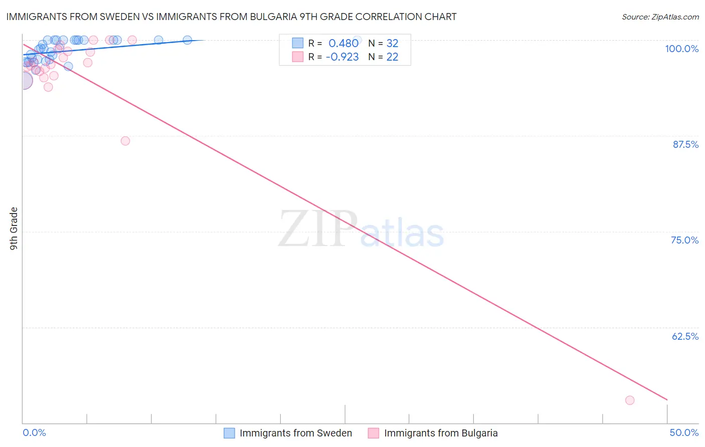 Immigrants from Sweden vs Immigrants from Bulgaria 9th Grade