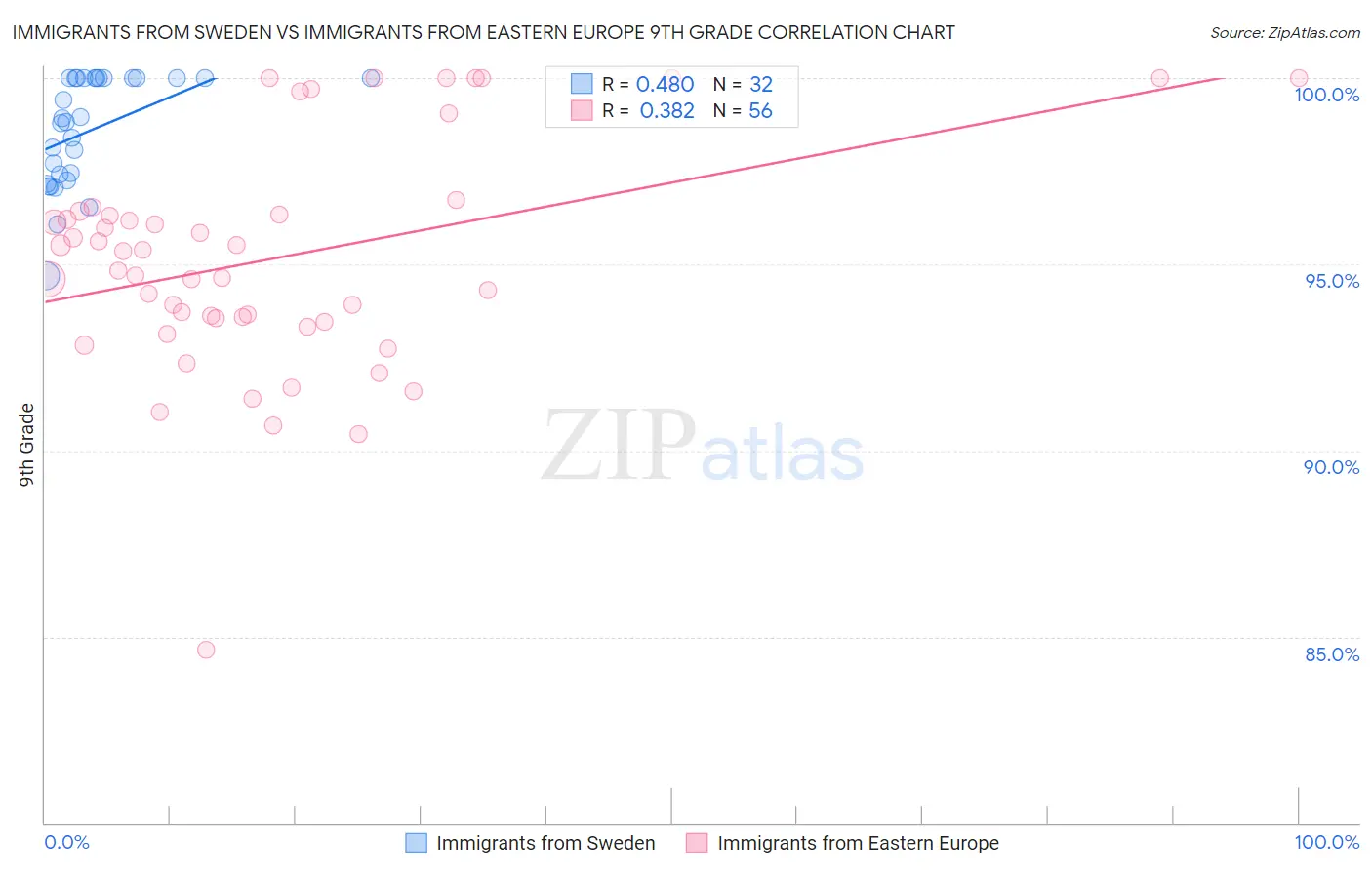 Immigrants from Sweden vs Immigrants from Eastern Europe 9th Grade