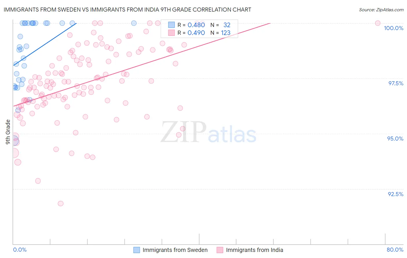 Immigrants from Sweden vs Immigrants from India 9th Grade