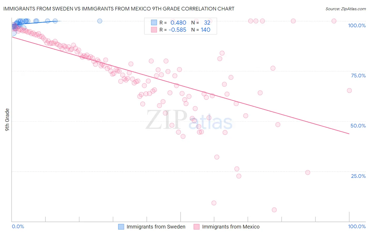 Immigrants from Sweden vs Immigrants from Mexico 9th Grade