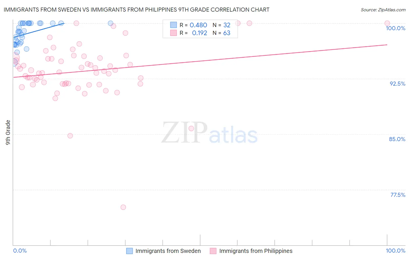 Immigrants from Sweden vs Immigrants from Philippines 9th Grade