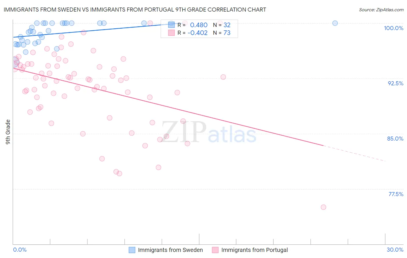 Immigrants from Sweden vs Immigrants from Portugal 9th Grade