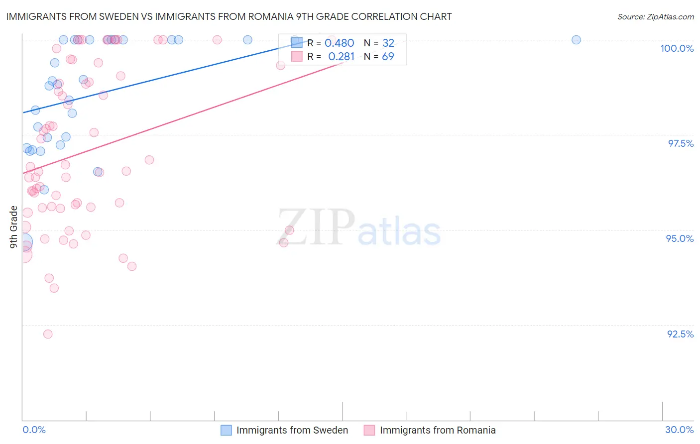 Immigrants from Sweden vs Immigrants from Romania 9th Grade