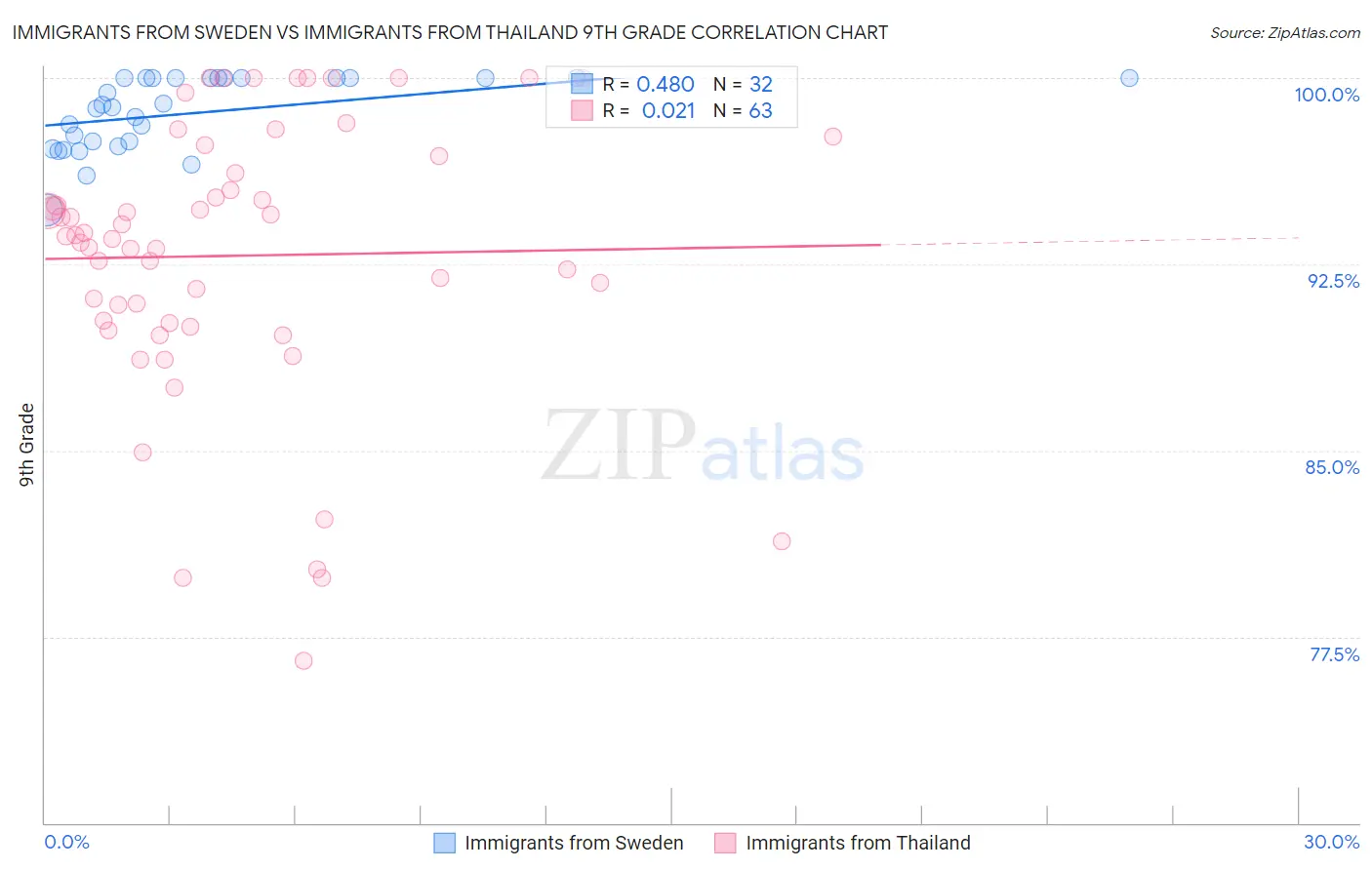 Immigrants from Sweden vs Immigrants from Thailand 9th Grade