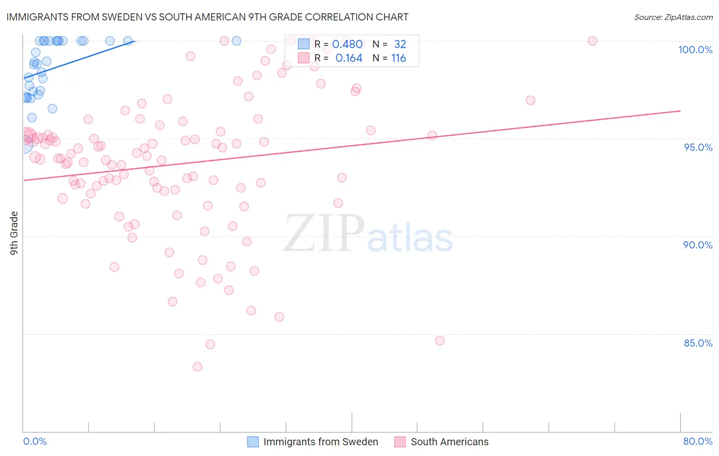 Immigrants from Sweden vs South American 9th Grade