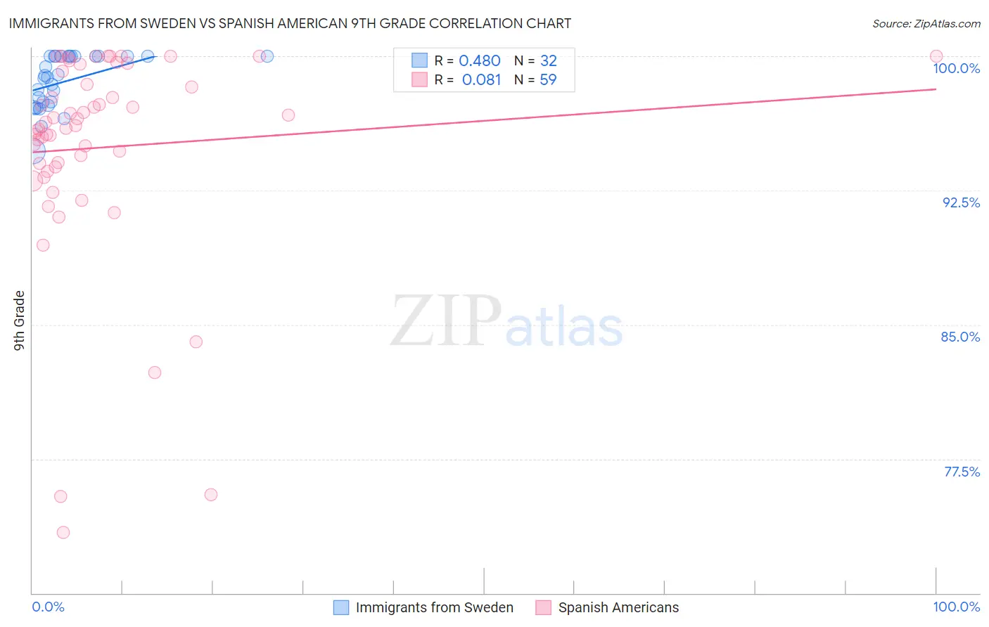 Immigrants from Sweden vs Spanish American 9th Grade