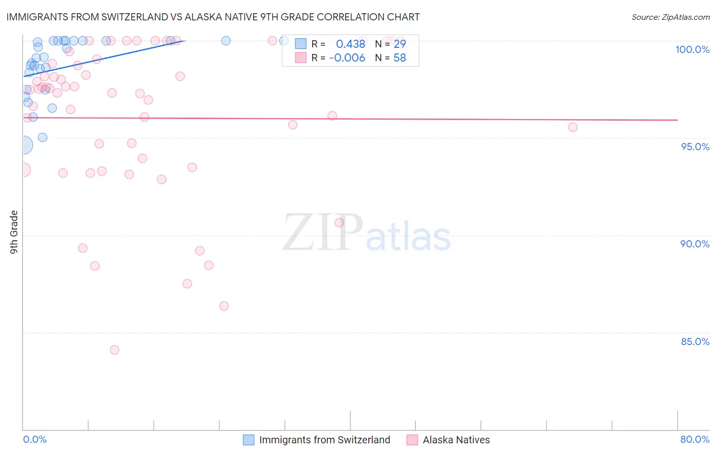 Immigrants from Switzerland vs Alaska Native 9th Grade