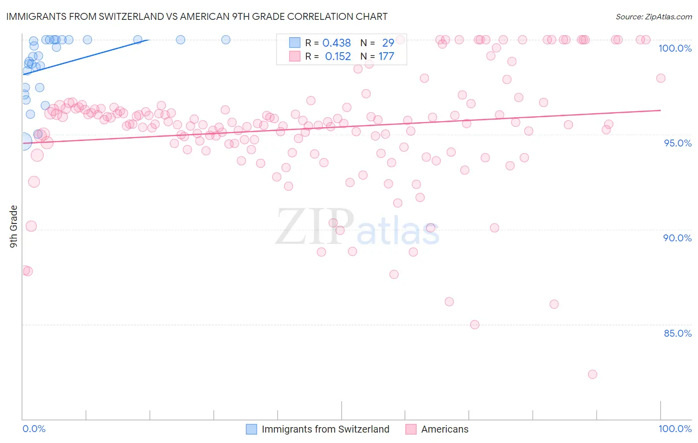 Immigrants from Switzerland vs American 9th Grade