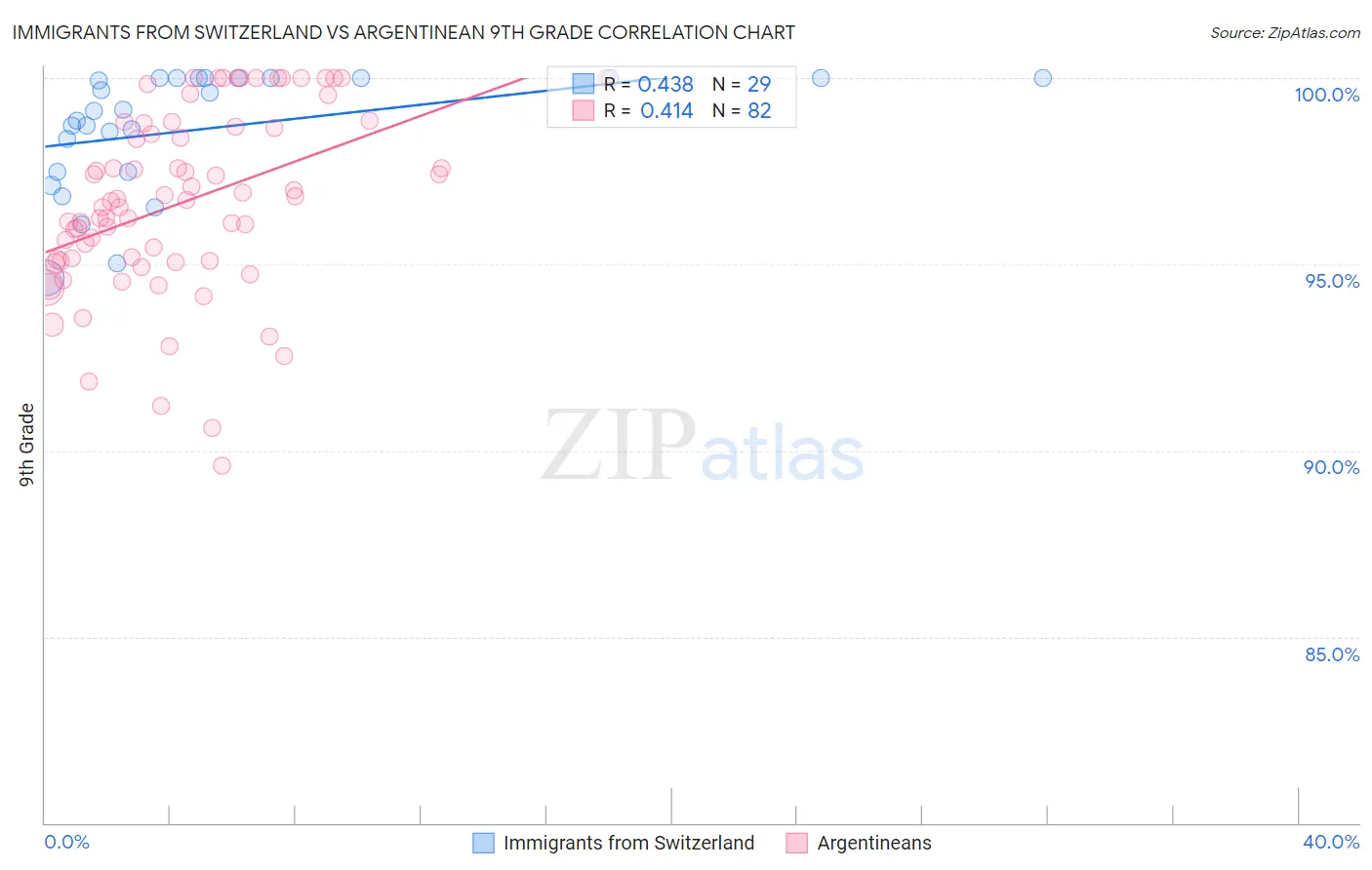 Immigrants from Switzerland vs Argentinean 9th Grade