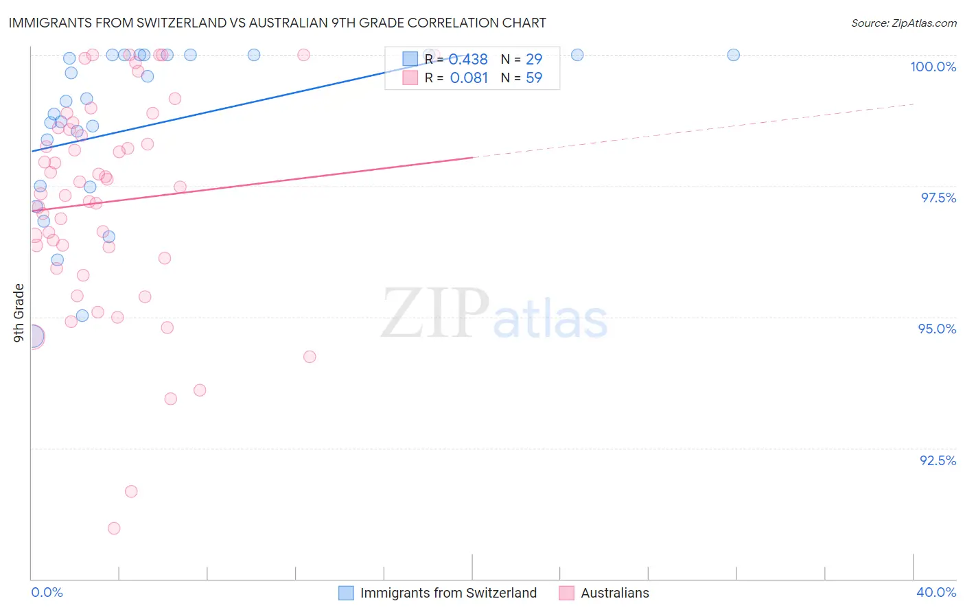 Immigrants from Switzerland vs Australian 9th Grade