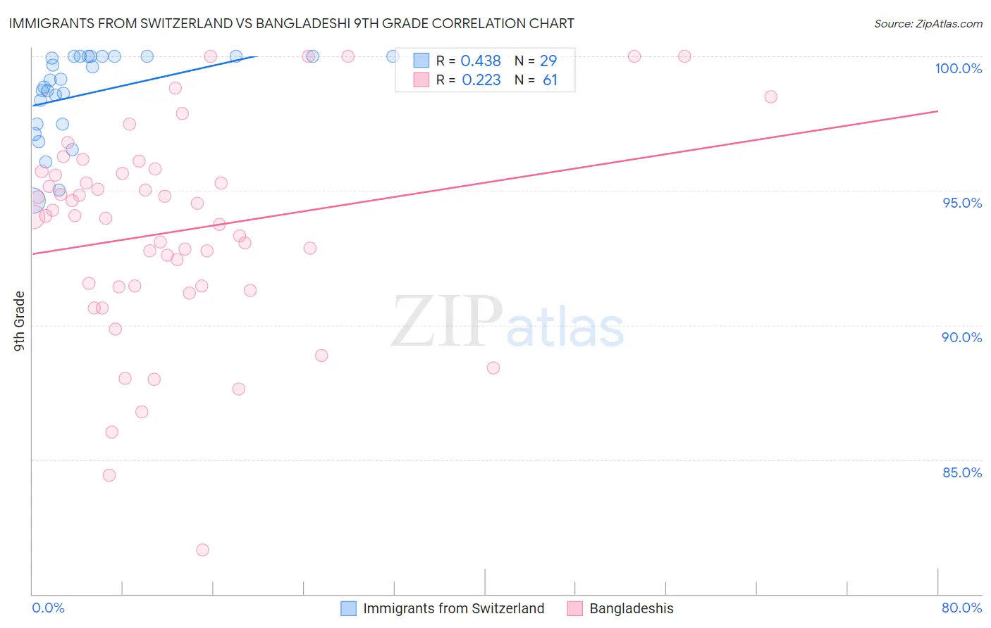 Immigrants from Switzerland vs Bangladeshi 9th Grade