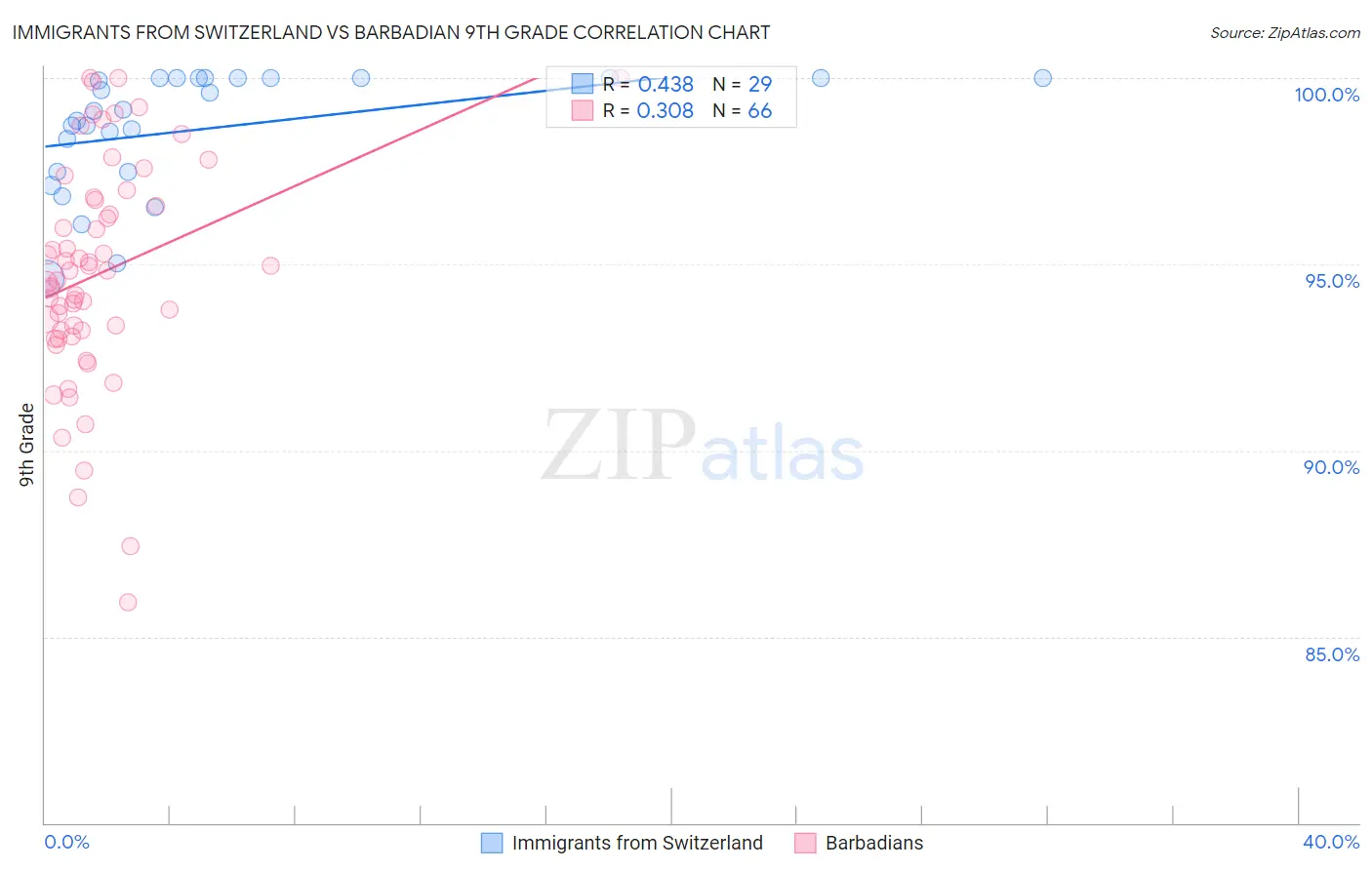 Immigrants from Switzerland vs Barbadian 9th Grade