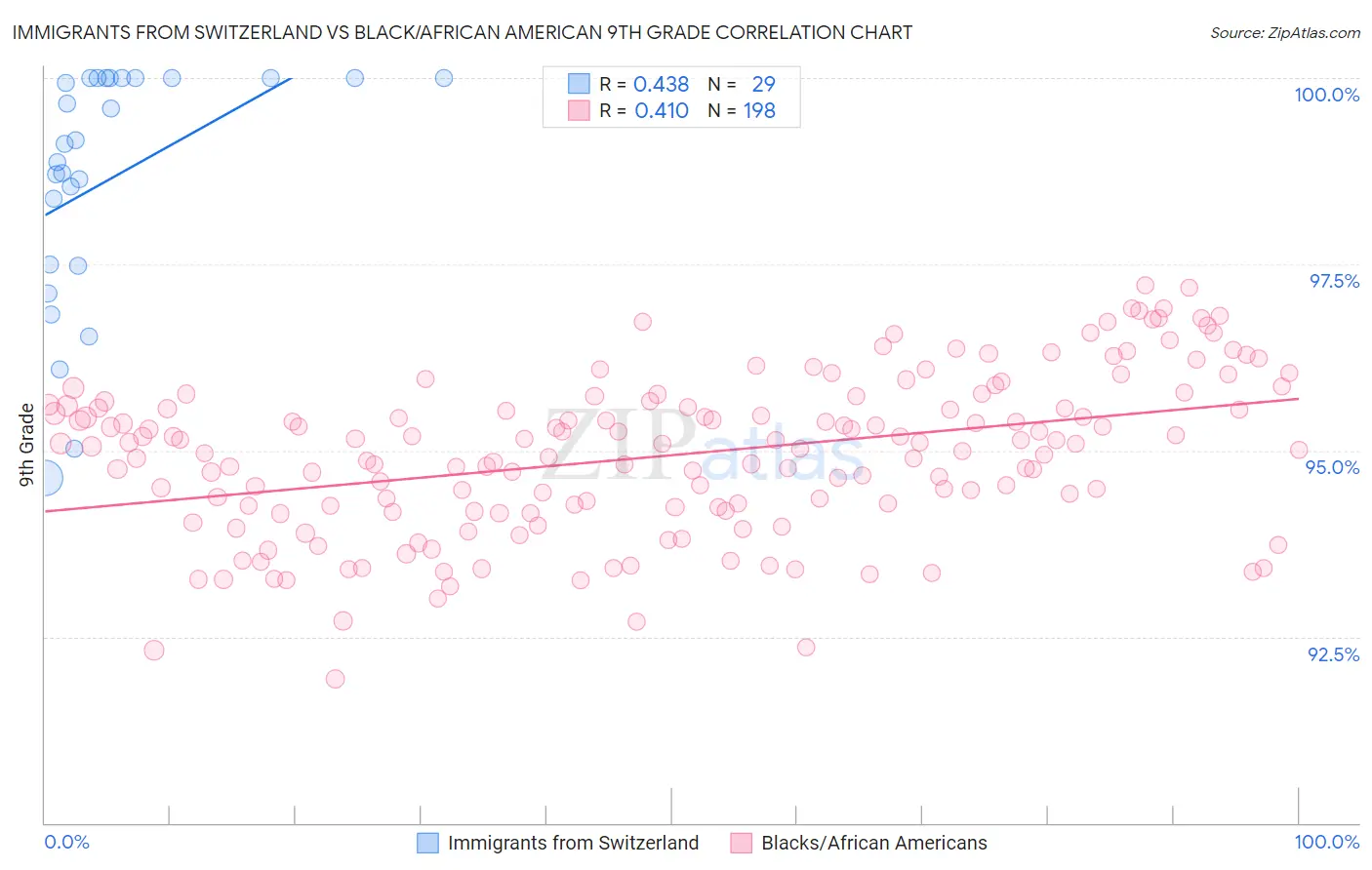 Immigrants from Switzerland vs Black/African American 9th Grade