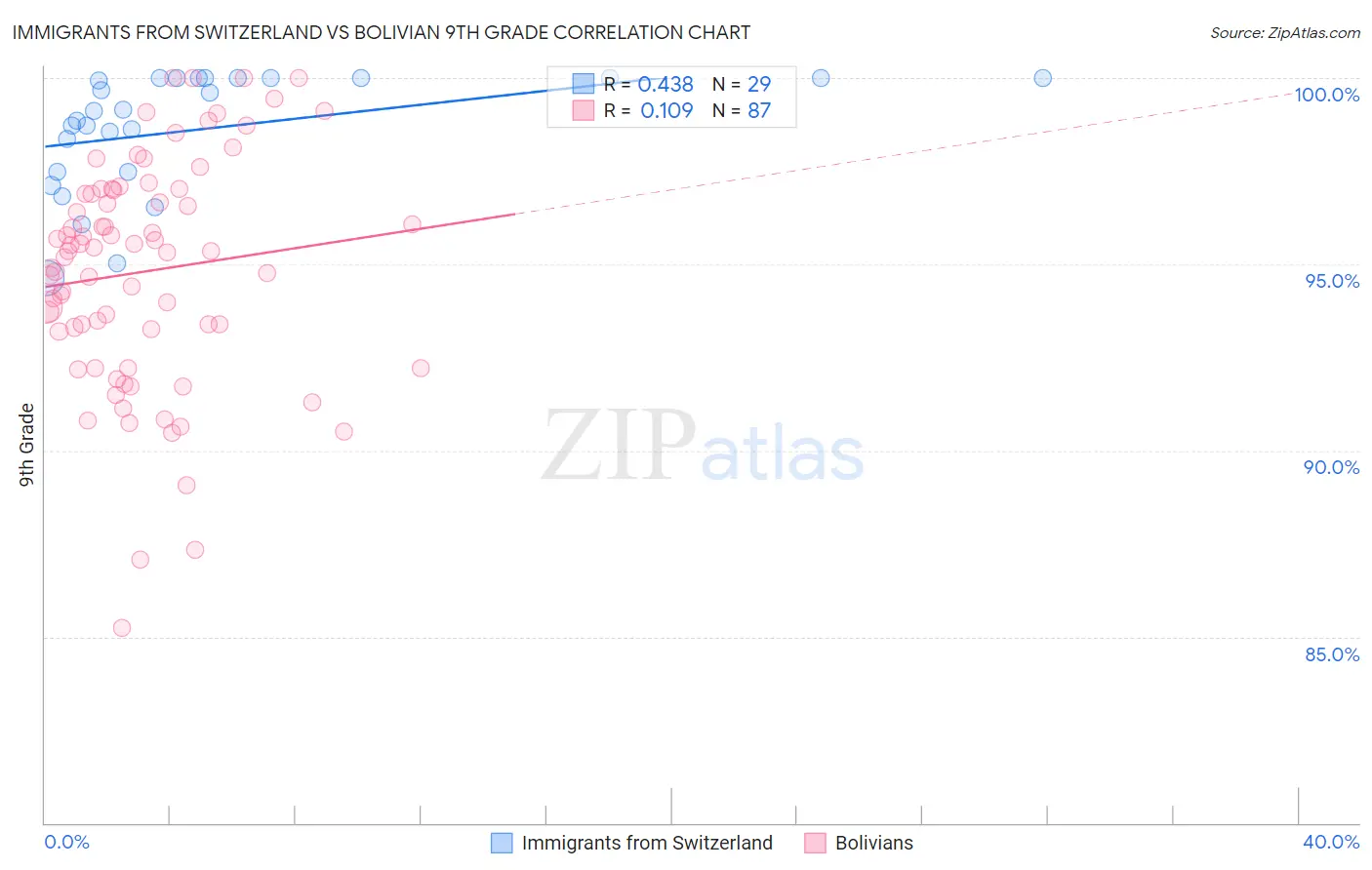 Immigrants from Switzerland vs Bolivian 9th Grade