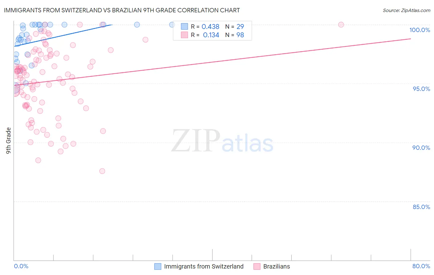 Immigrants from Switzerland vs Brazilian 9th Grade