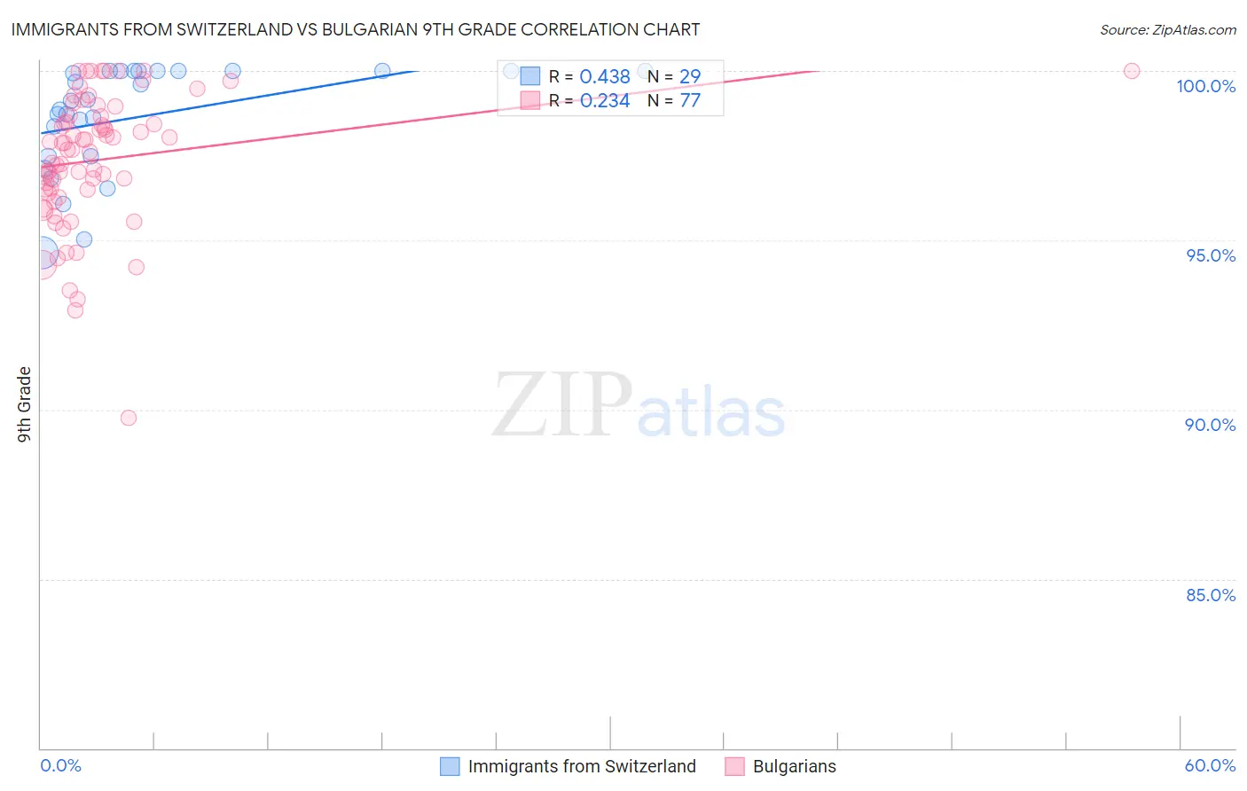 Immigrants from Switzerland vs Bulgarian 9th Grade