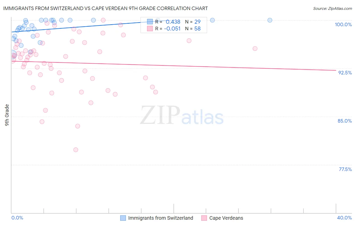 Immigrants from Switzerland vs Cape Verdean 9th Grade