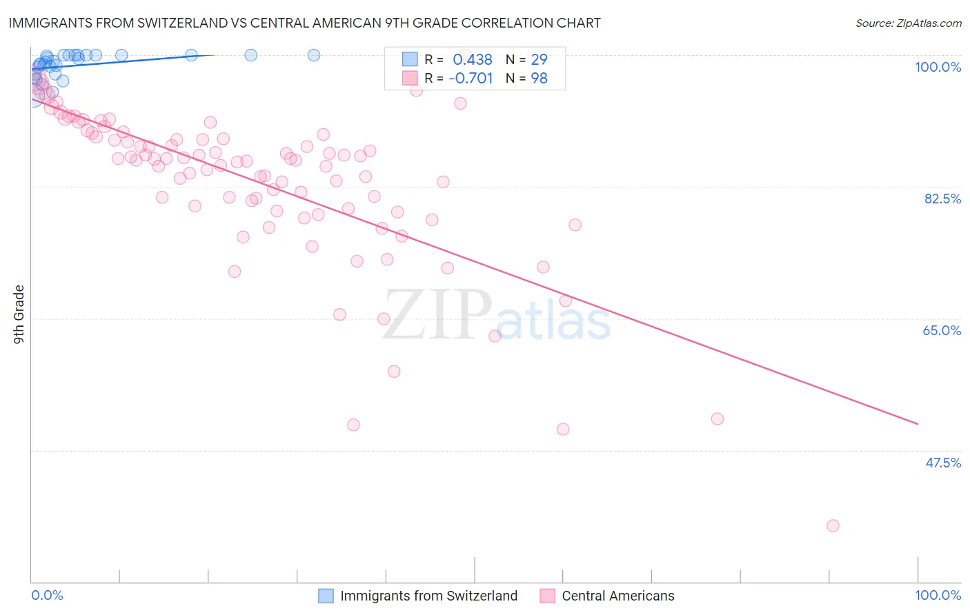Immigrants from Switzerland vs Central American 9th Grade