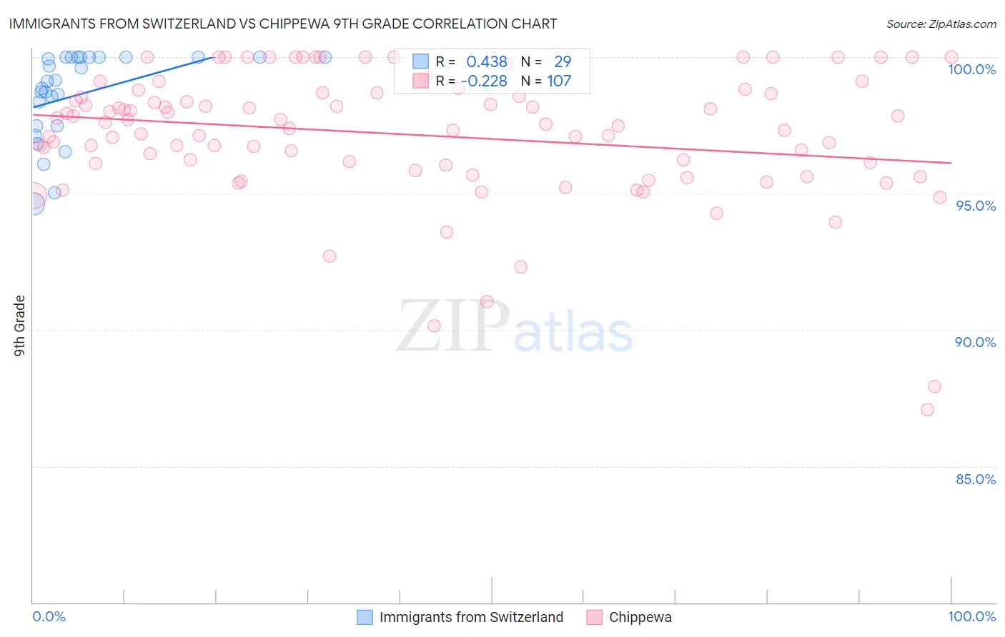 Immigrants from Switzerland vs Chippewa 9th Grade