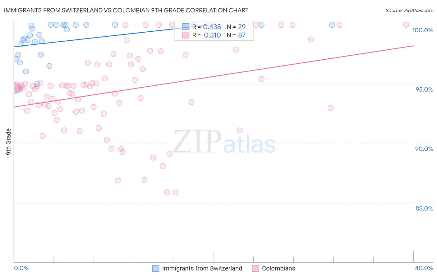 Immigrants from Switzerland vs Colombian 9th Grade