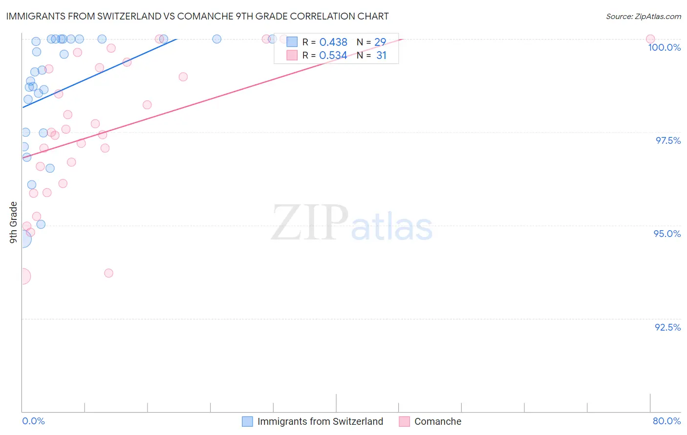 Immigrants from Switzerland vs Comanche 9th Grade