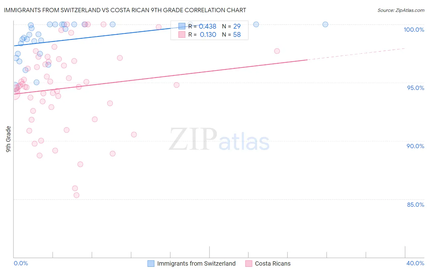 Immigrants from Switzerland vs Costa Rican 9th Grade