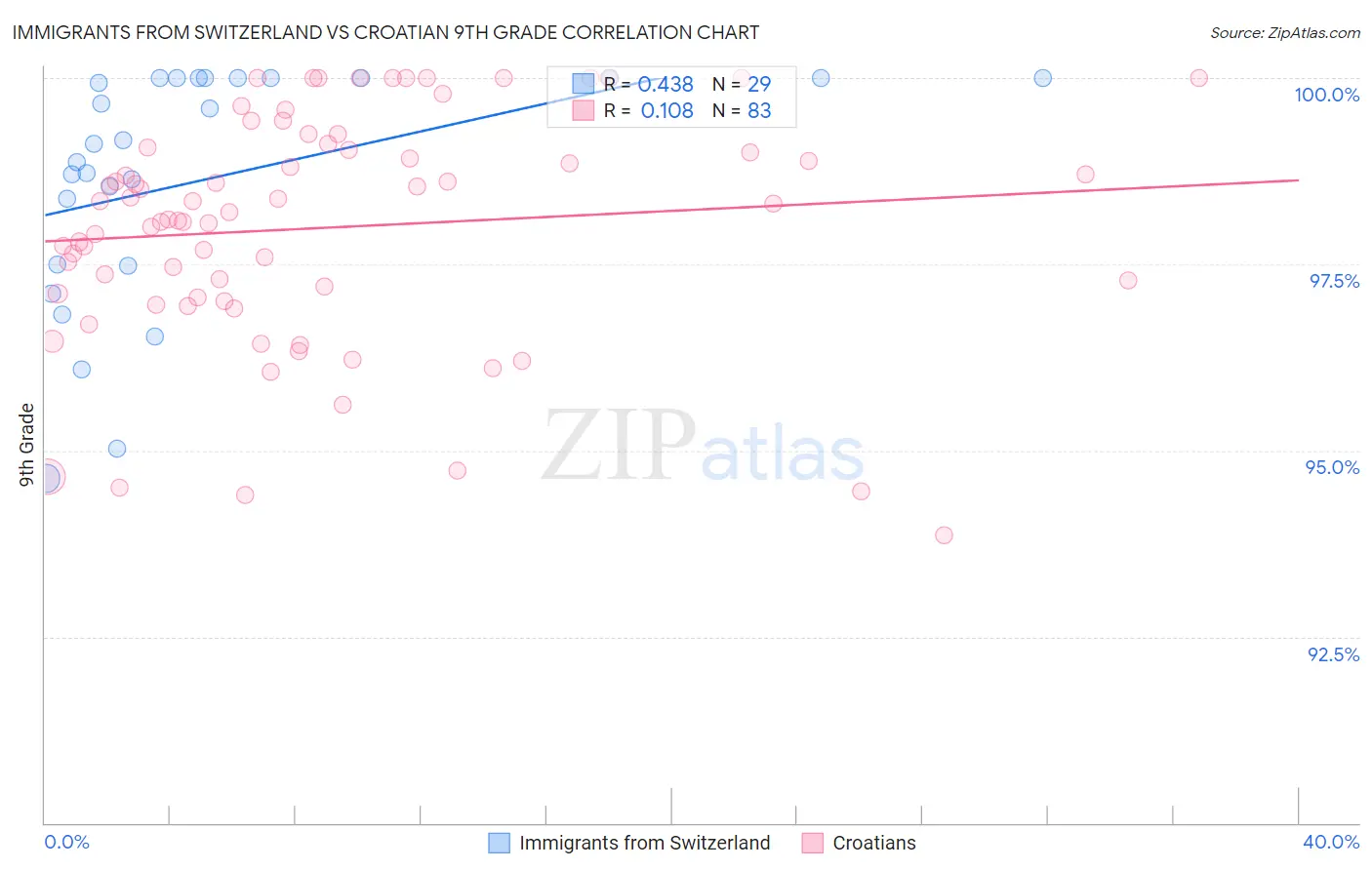 Immigrants from Switzerland vs Croatian 9th Grade