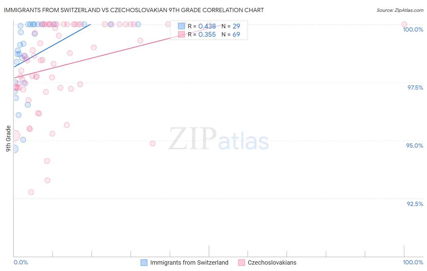 Immigrants from Switzerland vs Czechoslovakian 9th Grade