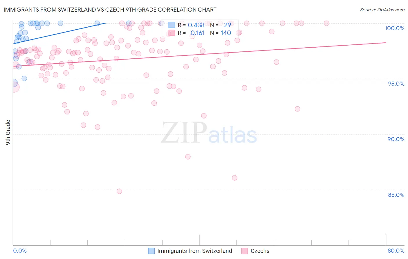 Immigrants from Switzerland vs Czech 9th Grade