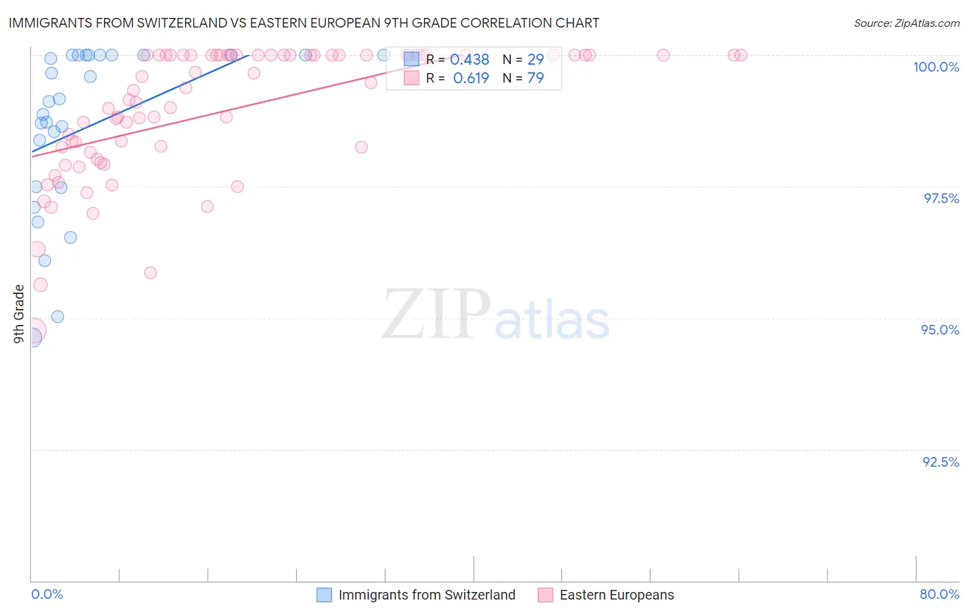 Immigrants from Switzerland vs Eastern European 9th Grade