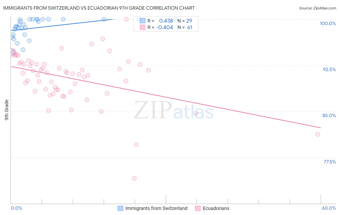Immigrants from Switzerland vs Ecuadorian 9th Grade