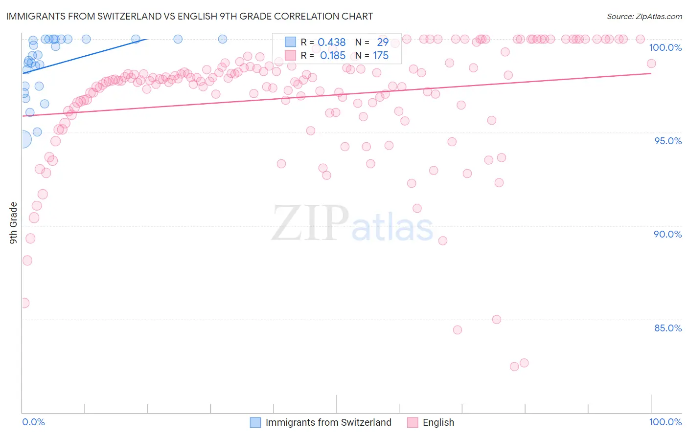 Immigrants from Switzerland vs English 9th Grade