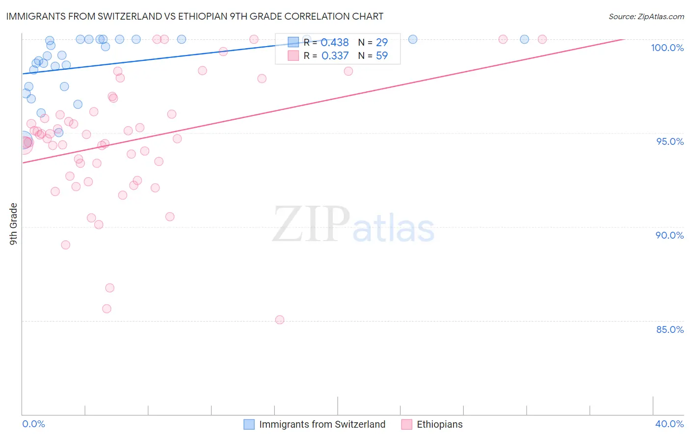 Immigrants from Switzerland vs Ethiopian 9th Grade