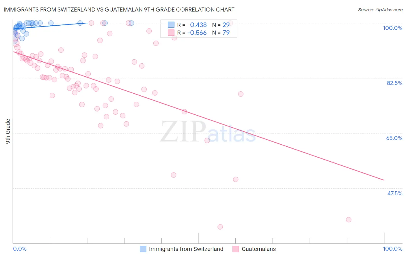 Immigrants from Switzerland vs Guatemalan 9th Grade