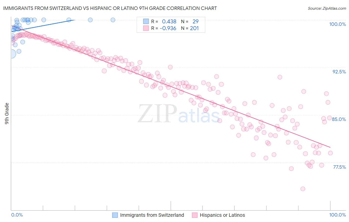 Immigrants from Switzerland vs Hispanic or Latino 9th Grade