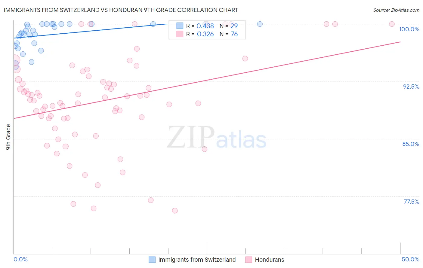 Immigrants from Switzerland vs Honduran 9th Grade